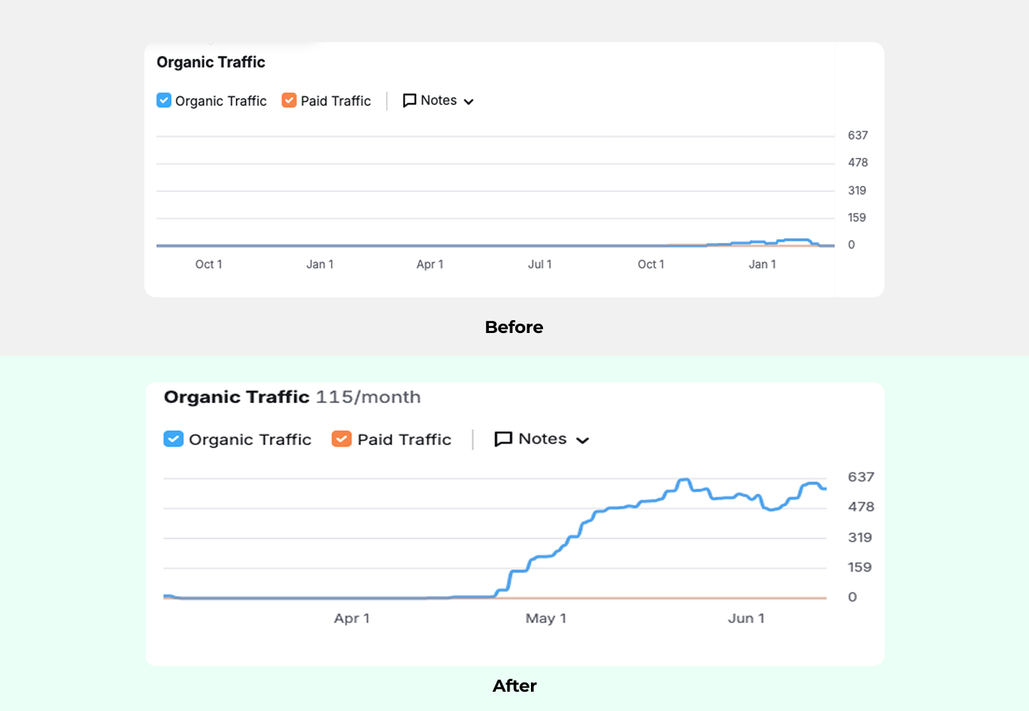 Organic Traffic